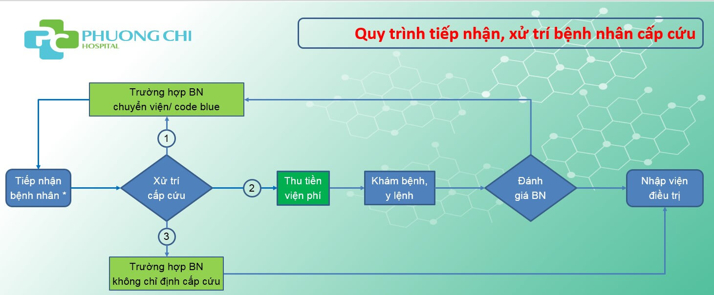 QUY TRÌNH KHÁM BỆNH TẠI BỆNH VIỆN ĐA KHOA PHƯƠNG CHI
