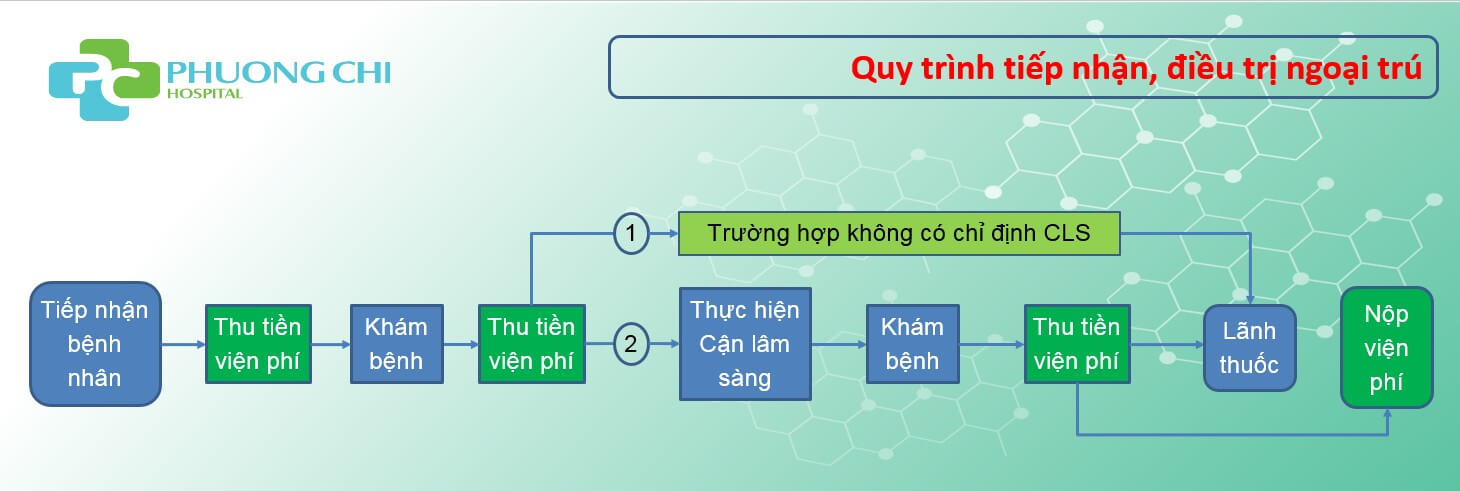 QUY TRÌNH KHÁM BỆNH TẠI BỆNH VIỆN ĐA KHOA PHƯƠNG CHI