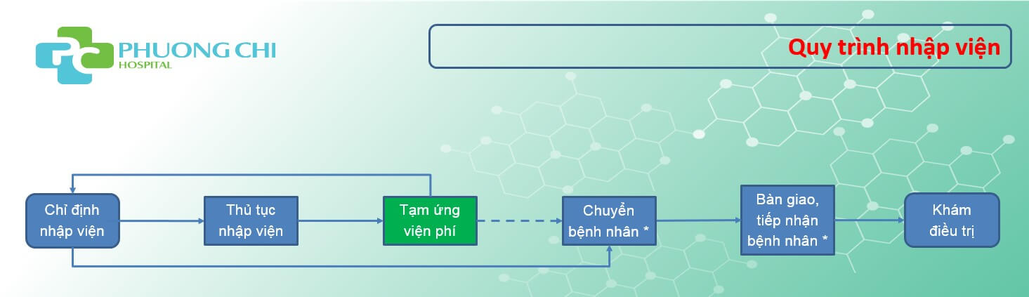 QUY TRÌNH KHÁM BỆNH TẠI BỆNH VIỆN ĐA KHOA PHƯƠNG CHI