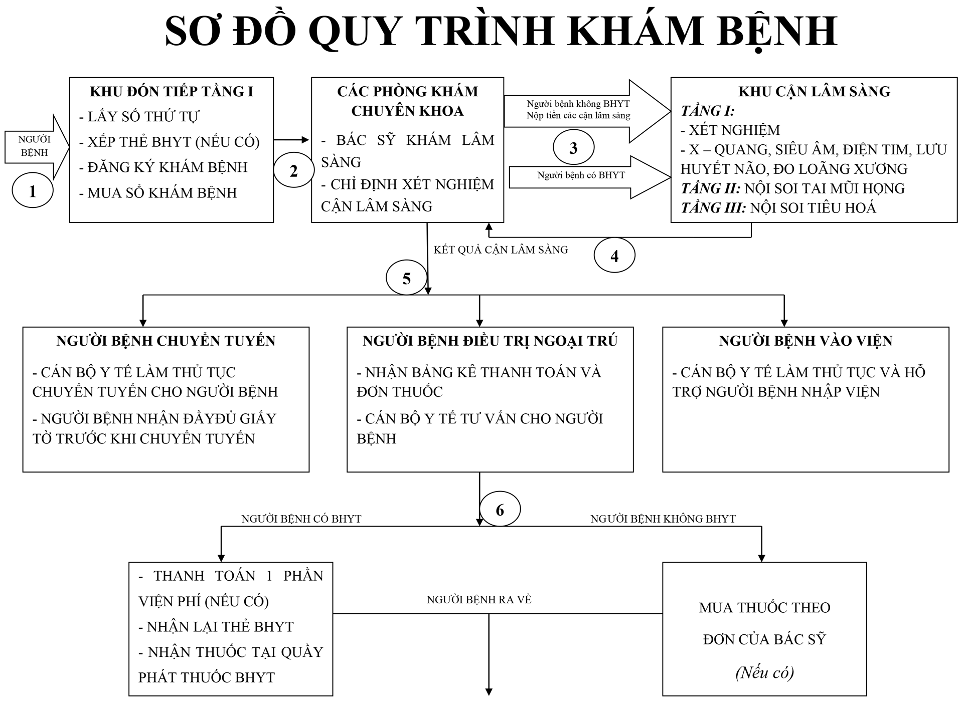 Quy trình khám bệnh tại Bệnh viện Đa khoa Hòa Bình, tỉnh Hải Dương