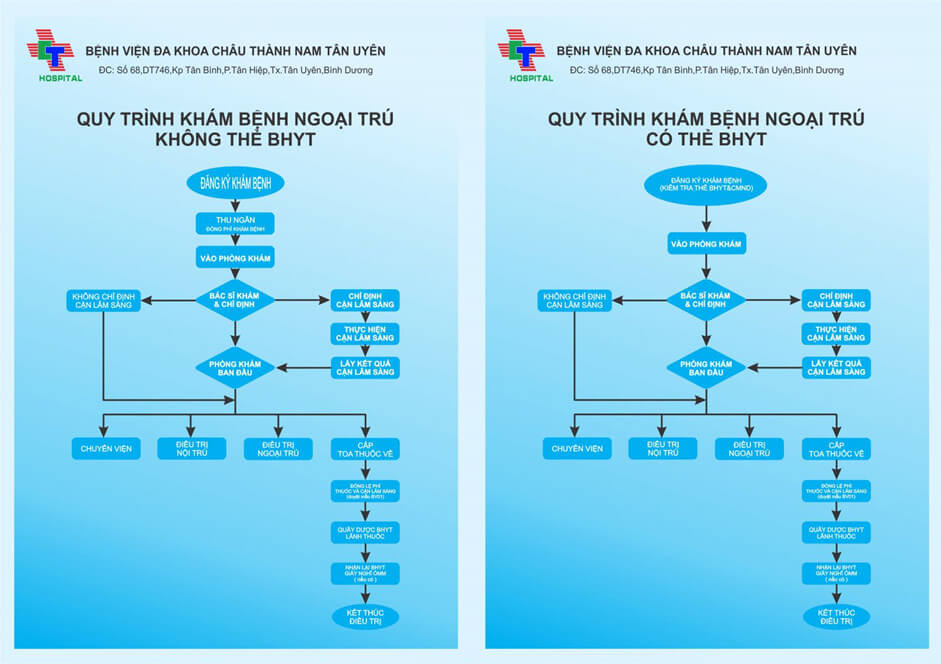 Quy trình khám bệnh tại Bệnh viện Đa khoa Châu Thành