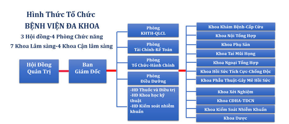 Dịch vụ tại Bệnh viện Đa khoa Châu Thành